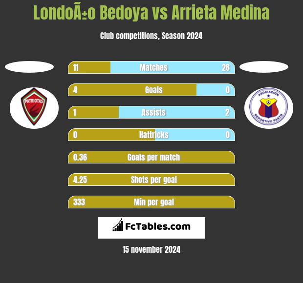 LondoÃ±o Bedoya vs Arrieta Medina h2h player stats