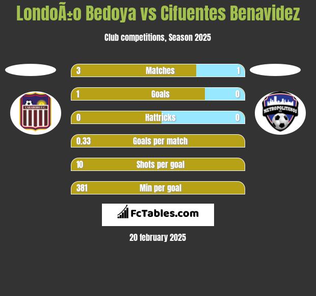 LondoÃ±o Bedoya vs Cifuentes Benavidez h2h player stats