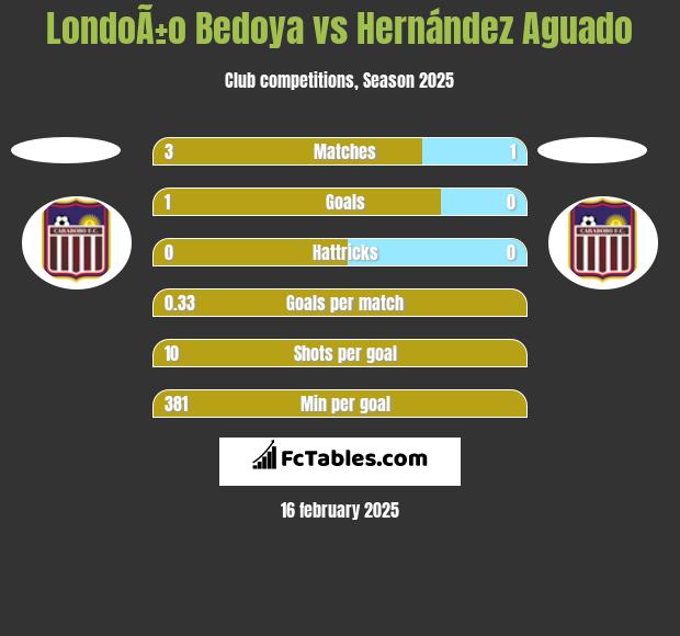 LondoÃ±o Bedoya vs Hernández Aguado h2h player stats