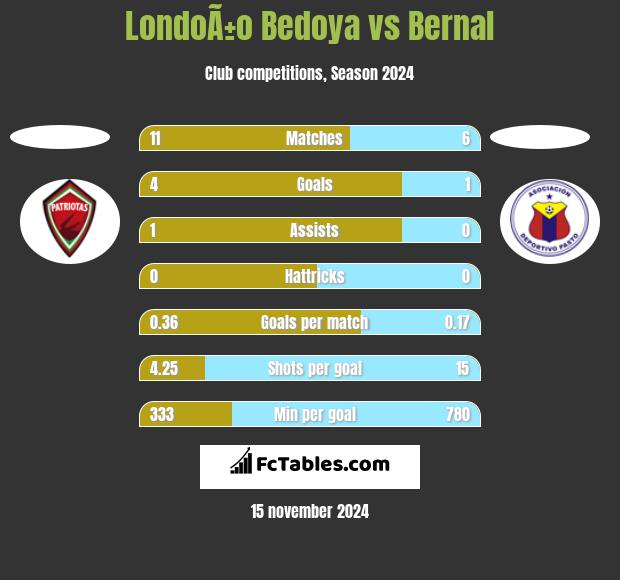 LondoÃ±o Bedoya vs Bernal h2h player stats