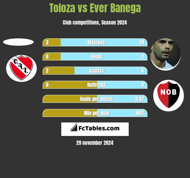 Toloza vs Ever Banega h2h player stats