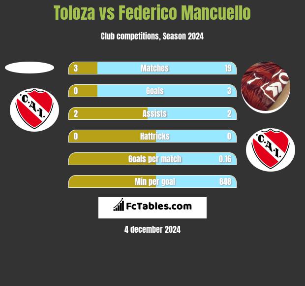 Toloza vs Federico Mancuello h2h player stats