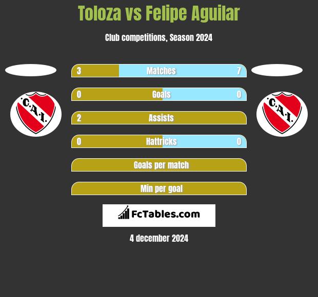 Toloza vs Felipe Aguilar h2h player stats