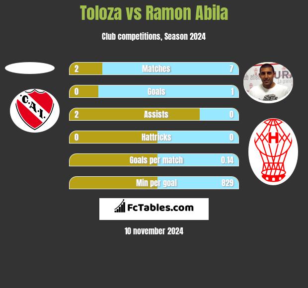 Toloza vs Ramon Abila h2h player stats