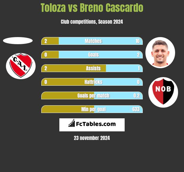 Toloza vs Breno Cascardo h2h player stats