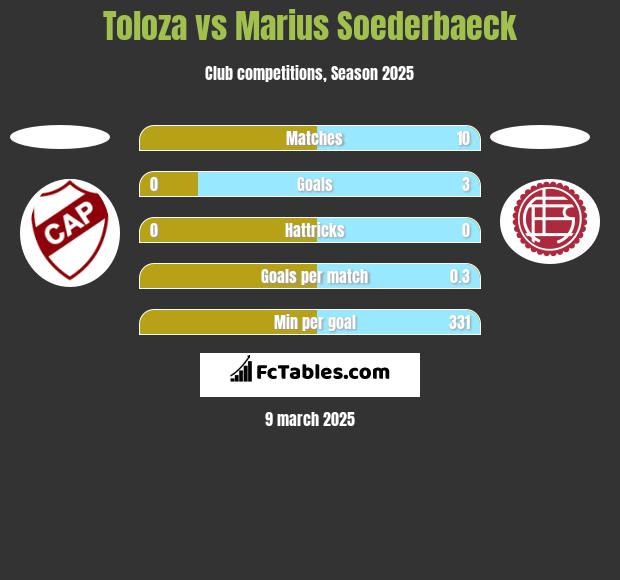 Toloza vs Marius Soederbaeck h2h player stats