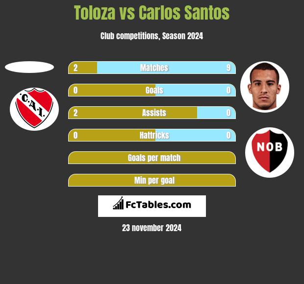 Toloza vs Carlos Santos h2h player stats