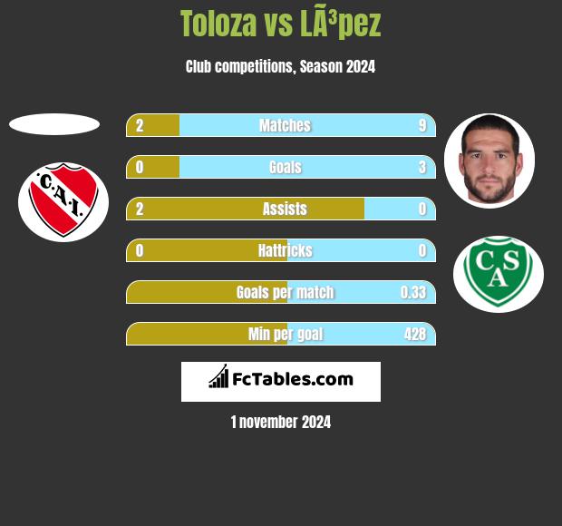 Toloza vs LÃ³pez h2h player stats