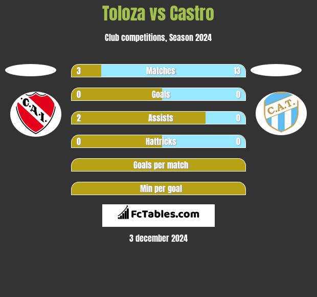 Toloza vs Castro h2h player stats