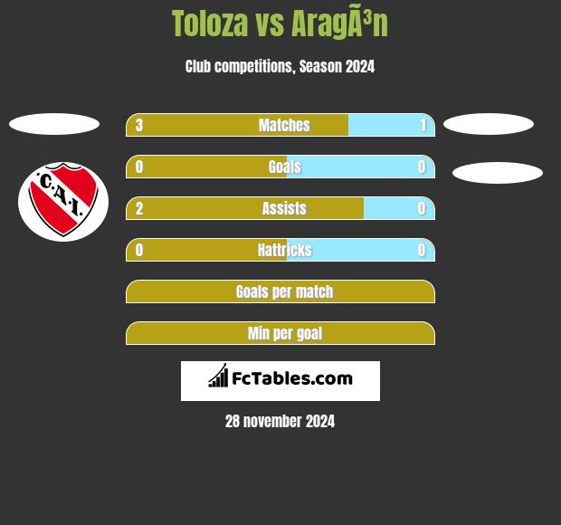 Toloza vs AragÃ³n h2h player stats