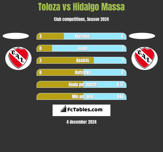 Toloza vs Hidalgo Massa h2h player stats