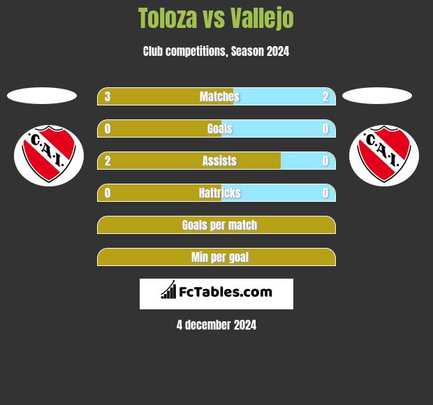 Toloza vs Vallejo h2h player stats