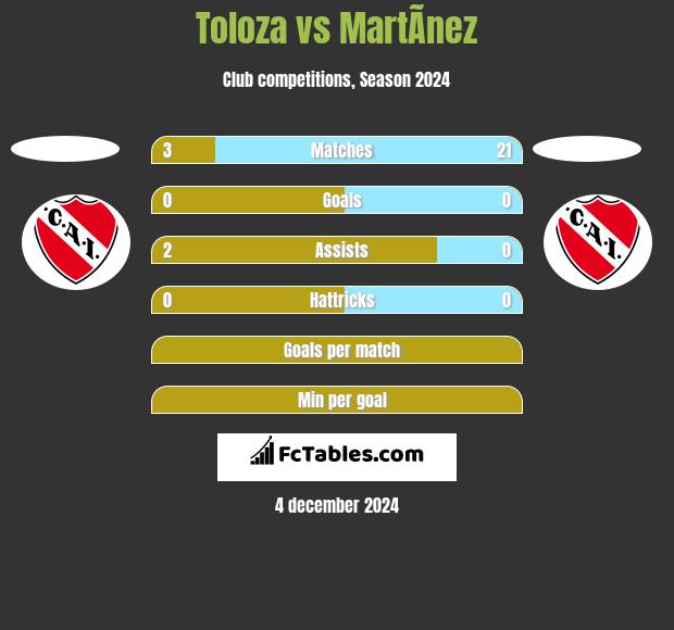 Toloza vs MartÃ­nez h2h player stats