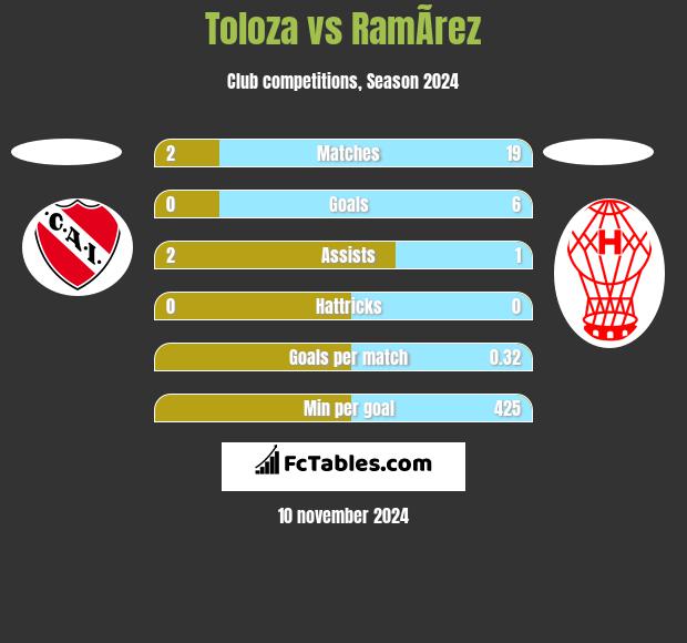 Toloza vs RamÃ­rez h2h player stats