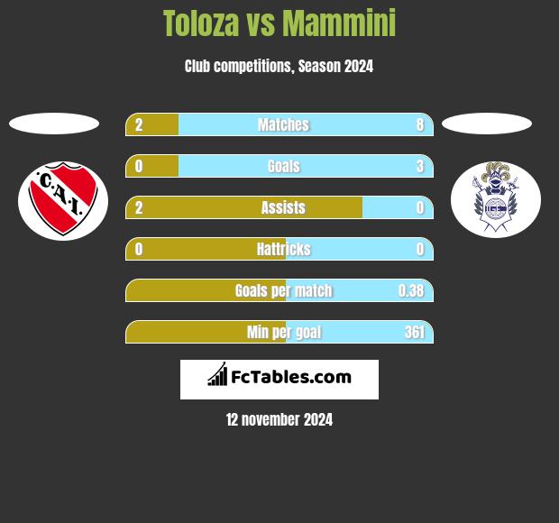 Toloza vs Mammini h2h player stats