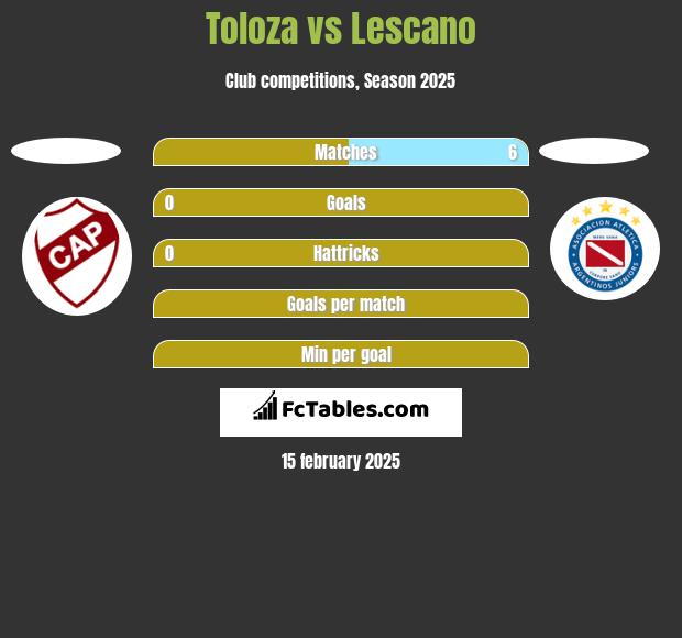 Toloza vs Lescano h2h player stats