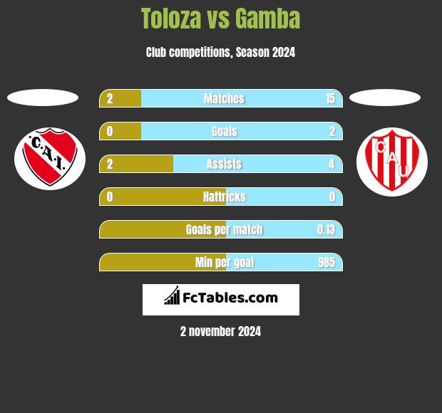 Toloza vs Gamba h2h player stats