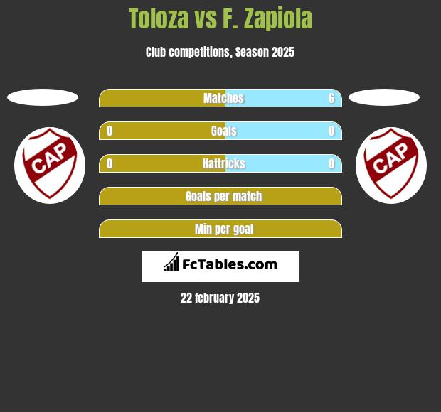 Toloza vs F. Zapiola h2h player stats