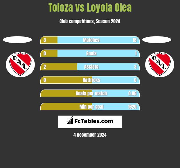 Toloza vs Loyola Olea h2h player stats