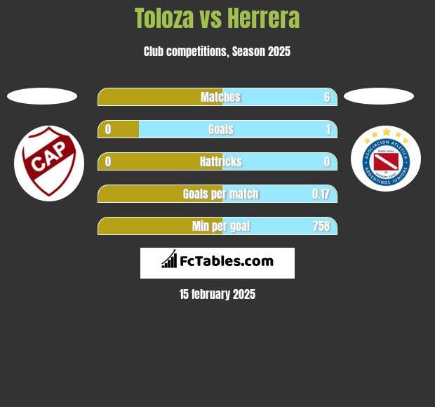 Toloza vs Herrera h2h player stats