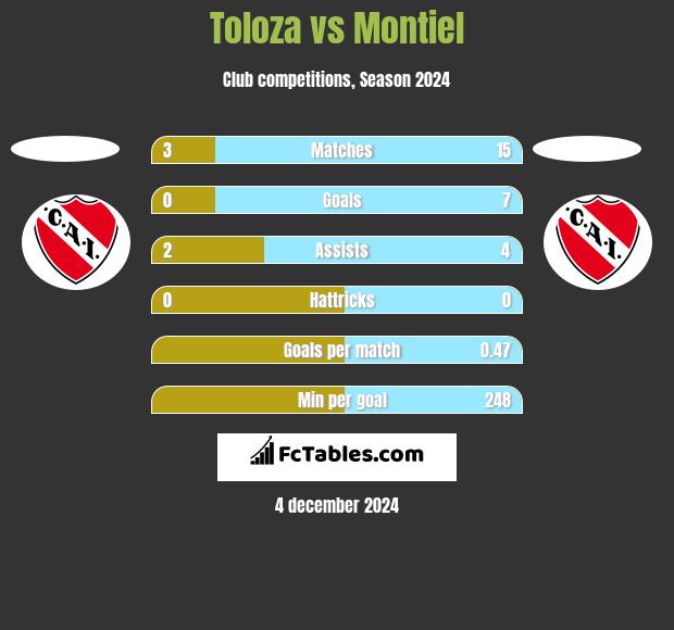 Toloza vs Montiel h2h player stats