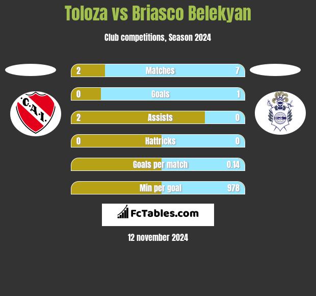 Toloza vs Briasco Belekyan h2h player stats