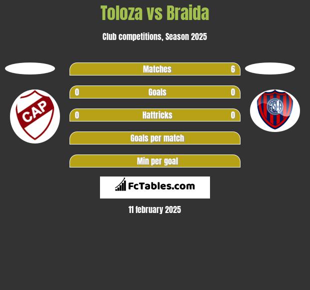 Toloza vs Braida h2h player stats