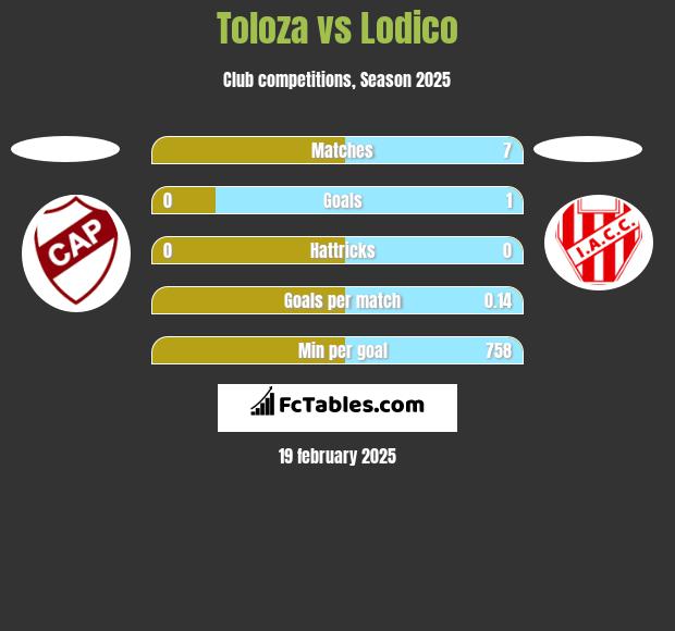 Toloza vs Lodico h2h player stats