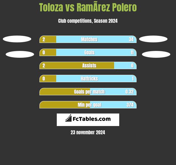 Toloza vs RamÃ­rez Polero h2h player stats