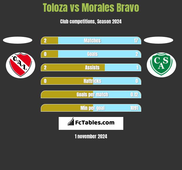 Toloza vs Morales Bravo h2h player stats