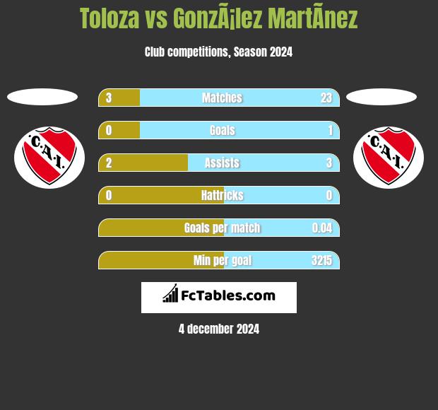 Toloza vs GonzÃ¡lez MartÃ­nez h2h player stats