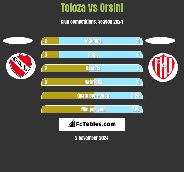 Toloza vs Orsini h2h player stats