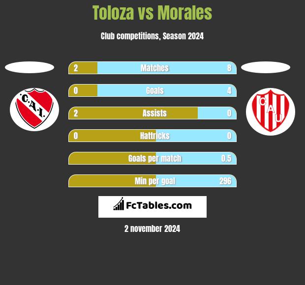 Toloza vs Morales h2h player stats