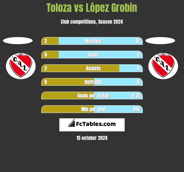 Toloza vs López Grobin h2h player stats