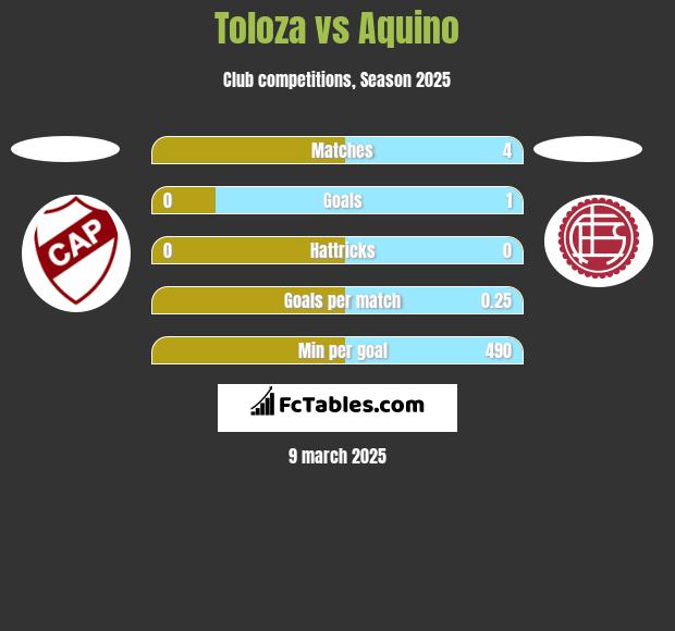 Toloza vs Aquino h2h player stats