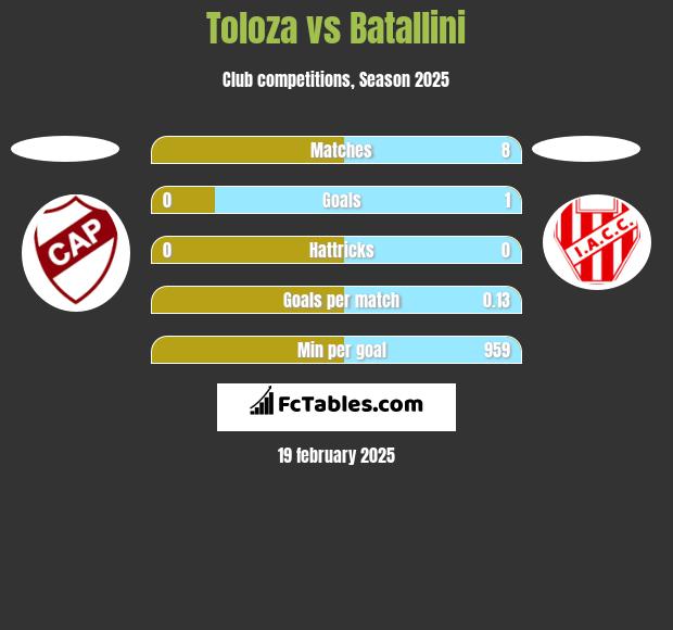 Toloza vs Batallini h2h player stats