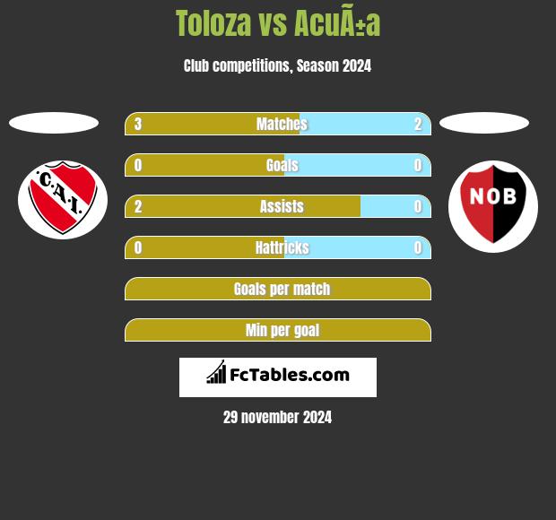 Toloza vs AcuÃ±a h2h player stats