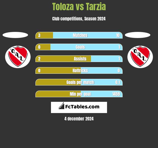 Toloza vs Tarzia h2h player stats