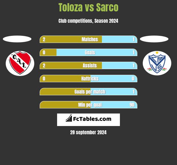 Toloza vs Sarco h2h player stats