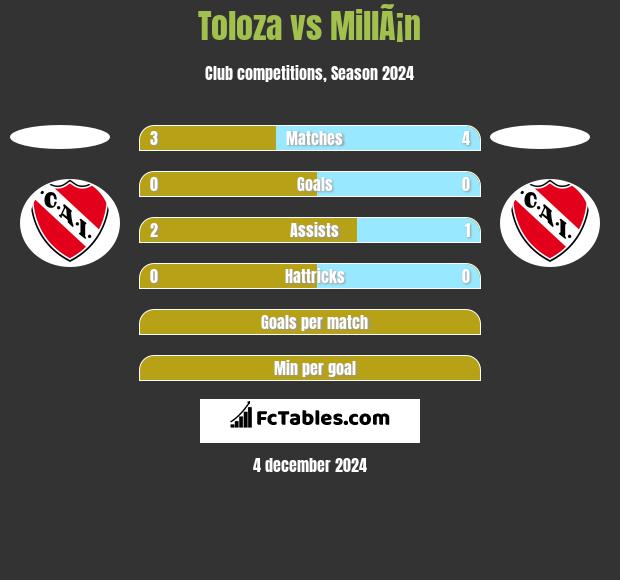 Toloza vs MillÃ¡n h2h player stats