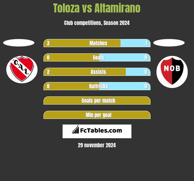 Toloza vs Altamirano h2h player stats