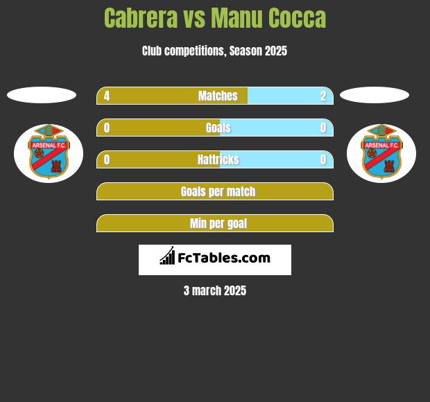 Cabrera vs Manu Cocca h2h player stats