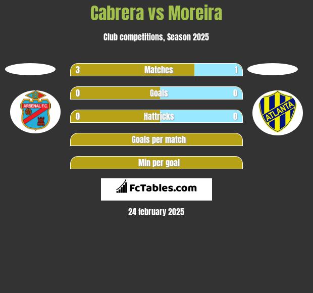 Cabrera vs Moreira h2h player stats