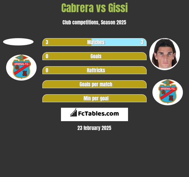 Cabrera vs Gissi h2h player stats