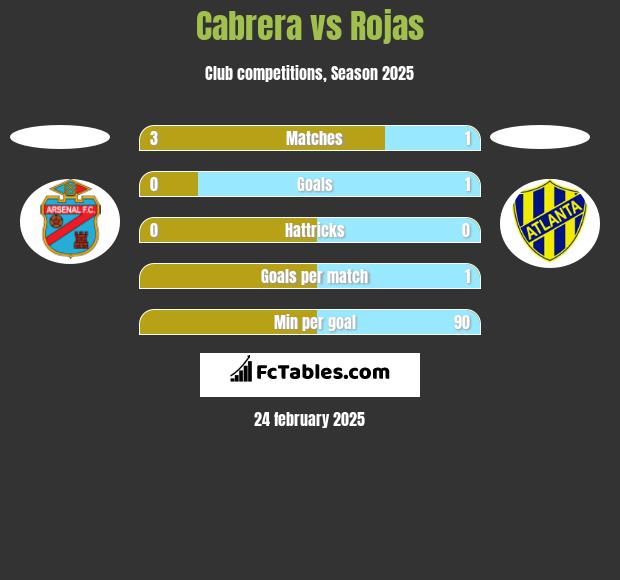 Cabrera vs Rojas h2h player stats