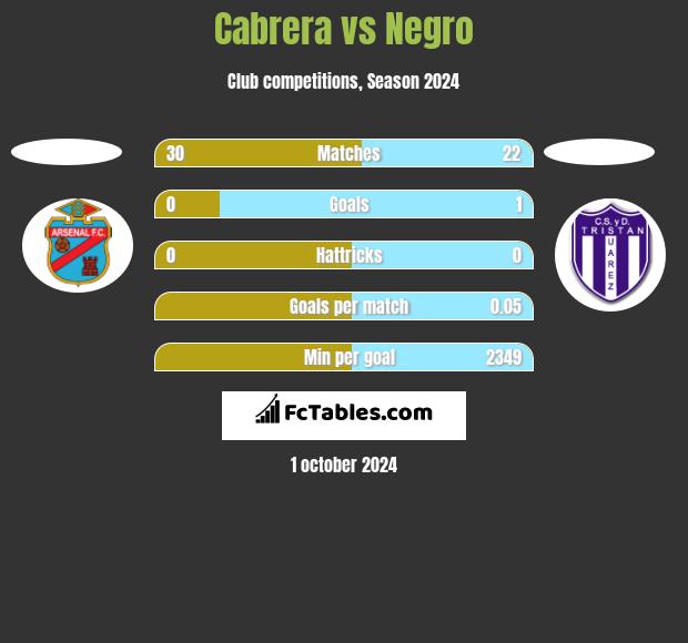 Cabrera vs Negro h2h player stats