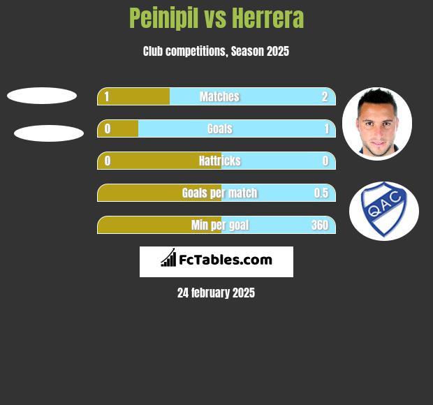 Peinipil vs Herrera h2h player stats