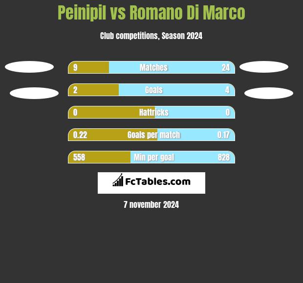 Peinipil vs Romano Di Marco h2h player stats