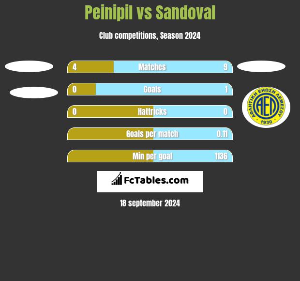 Peinipil vs Sandoval h2h player stats