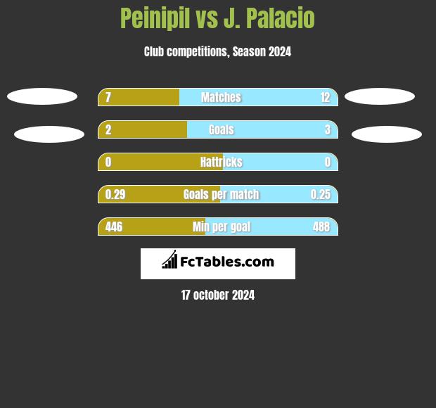 Peinipil vs J. Palacio h2h player stats